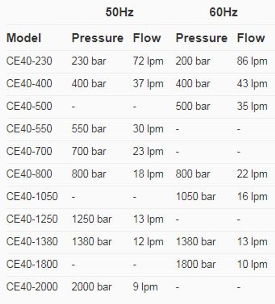 DEN-JET CE40 Series High Pressure Electric Water Blasters