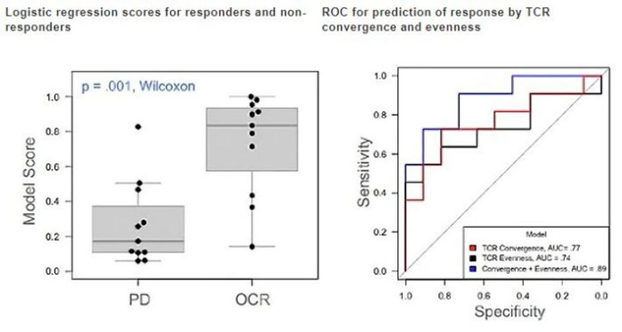 Figure 1. Prediction of immunotherapy outcome via TCR evenness and convergence