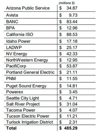 Western Energy Imbalance Market tops $3B in benefits-1