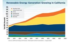 Data Show Clean Power Increasing, Fossil Fuel Decreasing in California