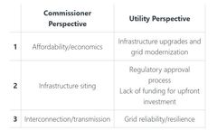 Itron Report Reveals Current State of Energy Transition Amongst U.S. Utilities