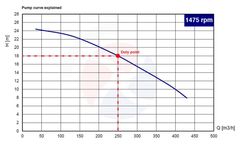 Pump performance curves explained