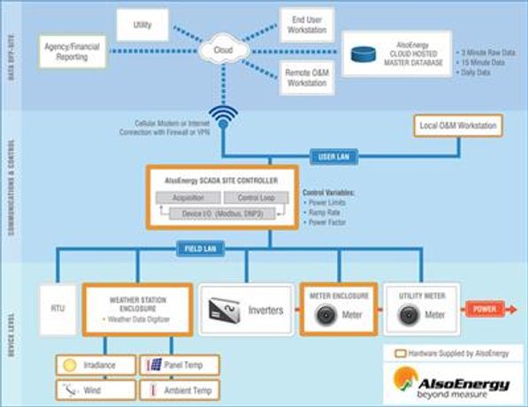 AlsoEnergy - Solar PV Power Plant Controller Software