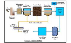 What is a Sewage Treatment Plant & How does it work?