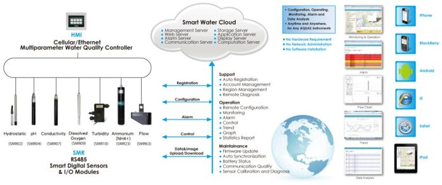Aquas - HMI Series - Logger & Controller - Water Quality ...
