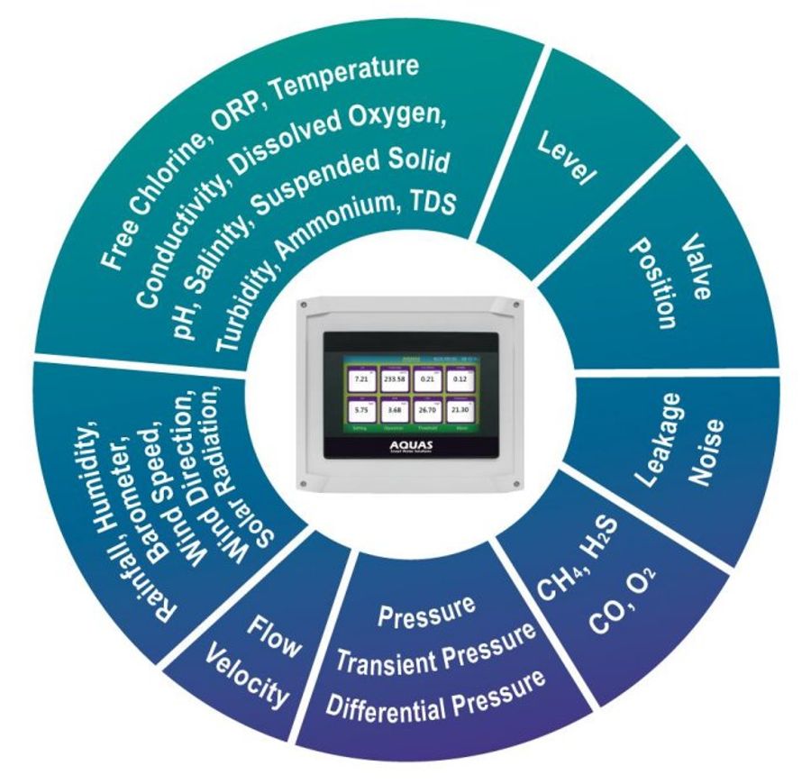 Aquas - HMI Series - Logger & Controller - Water Quality ...