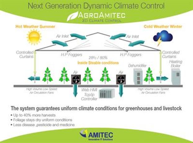 AgroAmitec - Model 5 - Climate Control System