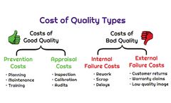 The Cost of Quality