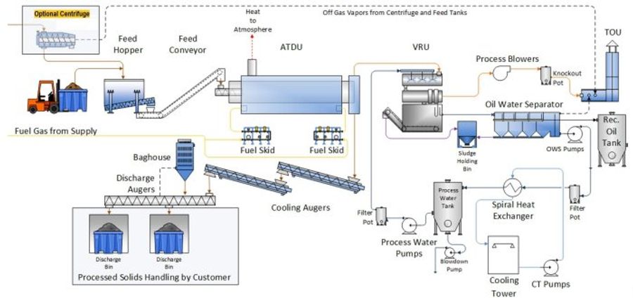 RLC Technologies 96 X 56 ATDU Indirect Thermal Desorption Unit