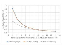 Calculation of the heat impacts of a biogas flare