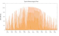 Vortex - Typical Meteorological Year Software (TMI)