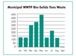 Odor & Solids Reduction at Wastewater Treatment Plant on Resort Island in Southeast Georgia - WASTEWATER TREATMENT