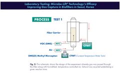 Laboratory Testing: Microbe-Lift ® Technology’s Efficacy Improving Gas Capture in Biofilters in Seoul, Korea - BIO-GAS