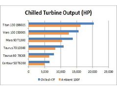 Inlet Cooling for Gas Turbines Driving Gas Gathering Compressors - Case study