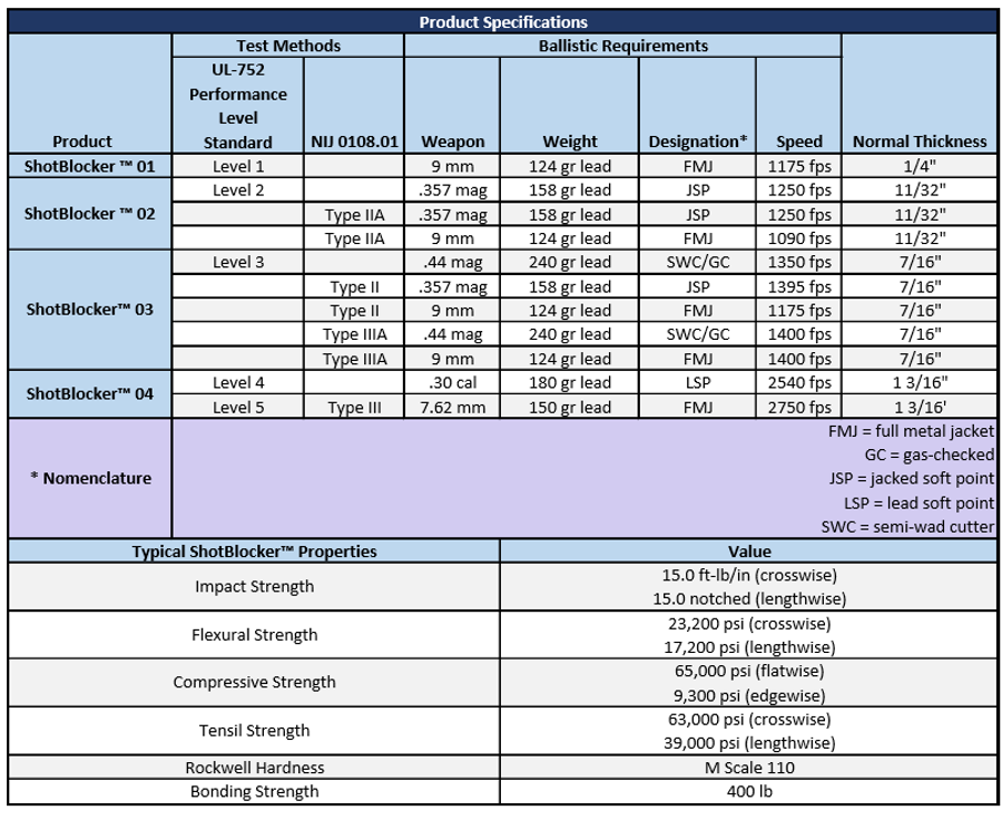 Synthane Antiballistic Materials