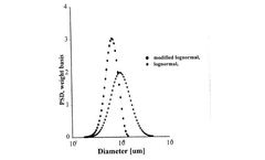 Modified log-normal particle size distribution in acoustic spectroscopy