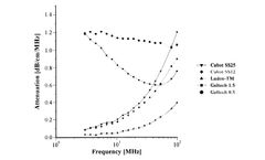 Characterization of chemical polishing materials (monomodal and bimodal) by means of acoustic spectroscopy