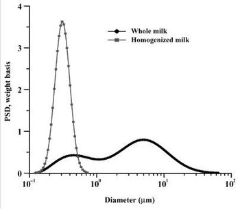 Use of Ultrasound for Characterizing Dairy Products