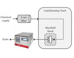 Semiconductor Particle Contamination Control - Case Study