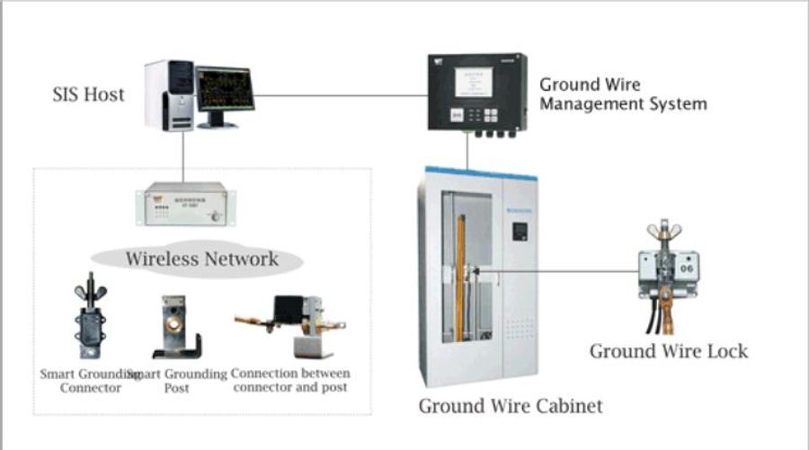 Unitech - Ground Wire Management System (GWMS) By Unitech ...