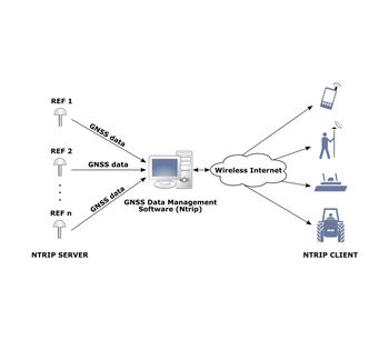 Alberding - Version Ntrip - GNSS Data Management Software