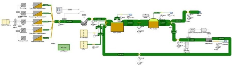 SIMBA# allows to switch the layout into a Sankey diagram. The figure shows the nitrogen mass flows of a biogas plant.