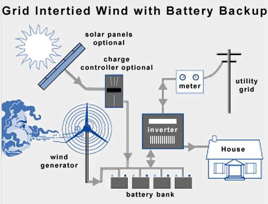 Products and Information About Small Wind Generators.