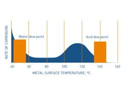 How-to calculate the Acid Dew Point (ADP) of flue gas