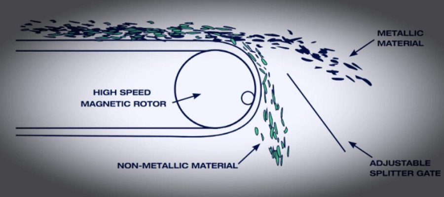 JONO - Separation & Screening - Eddy Current Separator By ...