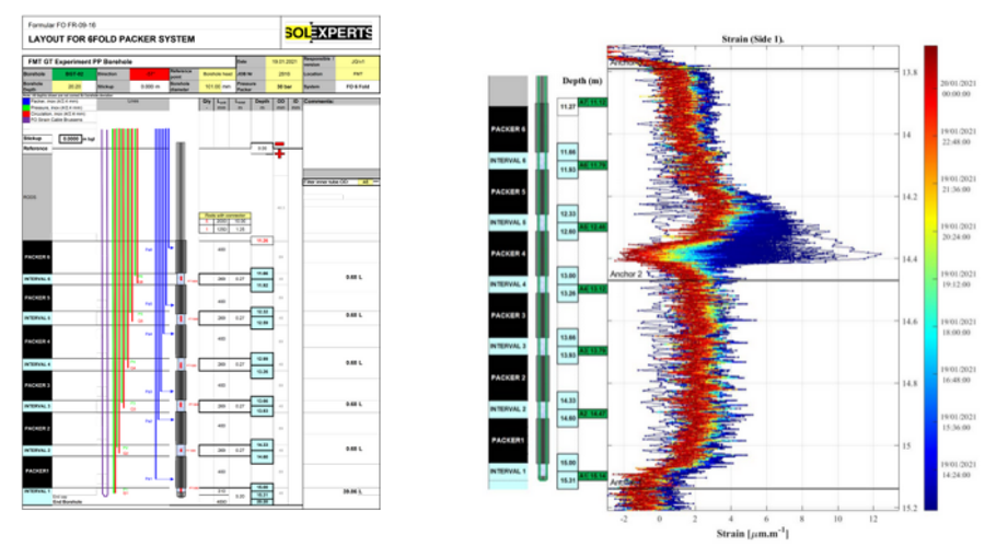 FO packer system installed in a borehole of the Mont Terri Gas Transport Experiment; left: Details of the packer system layout; right: Strain measurements.