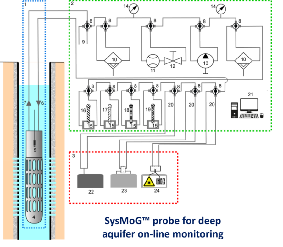 Schematic representation of the SysMoG® measuring system for continuous measurements with its three modules, borehole probe, circulation module and measuring module.