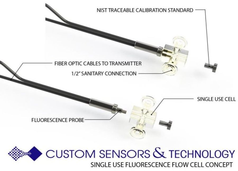 CST Flow Cells SingleUse Fluorescence Flow Cell By Custom Sensors