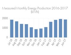 Figure 2. Monthly energy production as reported by the SMA monitoring system and webportal.