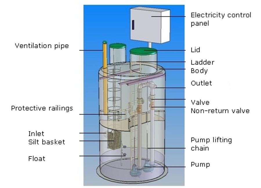 Elements of typical wastewater pump station