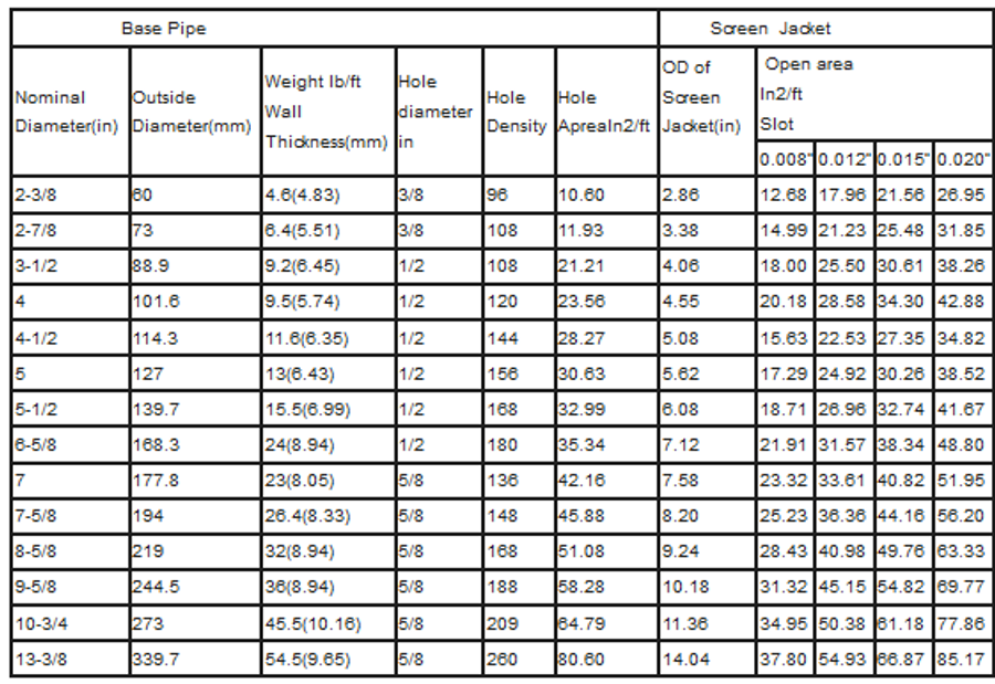 Oasis Pipe Based Well Screens