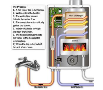 Combi Boilers System