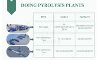 Can DOING waste tire plastic to oil recycling pyrolysis plants be made to size for our clients' needs?