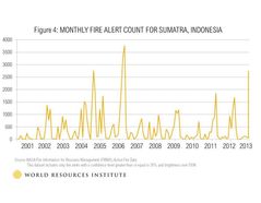 Indonesian forest fire and haze risk remains high