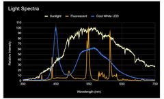 Microalgae Growth - Light Spectrum