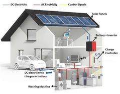 Off-Grid Solar Systems – Self Sustainable Solar Energy
