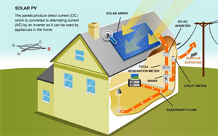 Solar (PV) Photovoltaic Systems