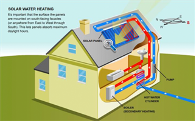Solar Thermal Water Heating System