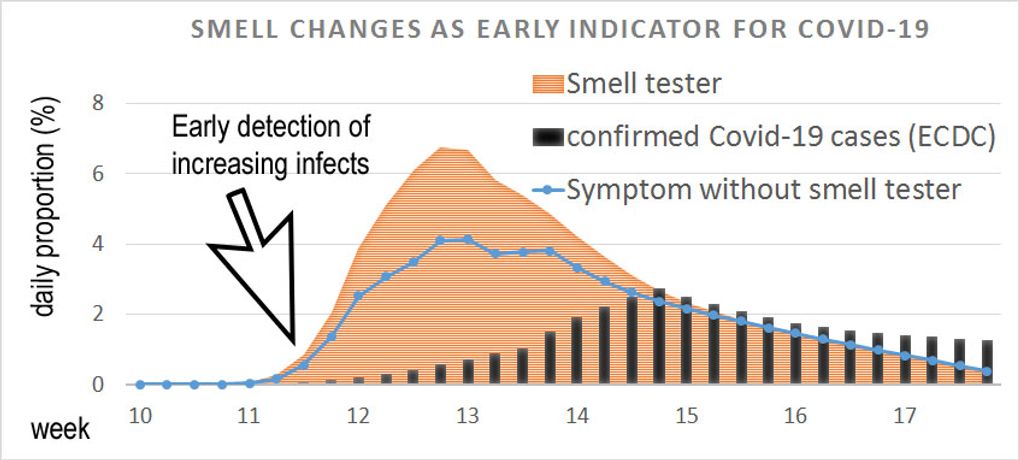 Smell tester to detect Covid-19-2