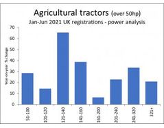 UK Agricultural Tractor Registrations by power and region – January to June 2021