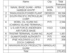 EPA Issues Guam Toxics Release Inventory Data for 2011