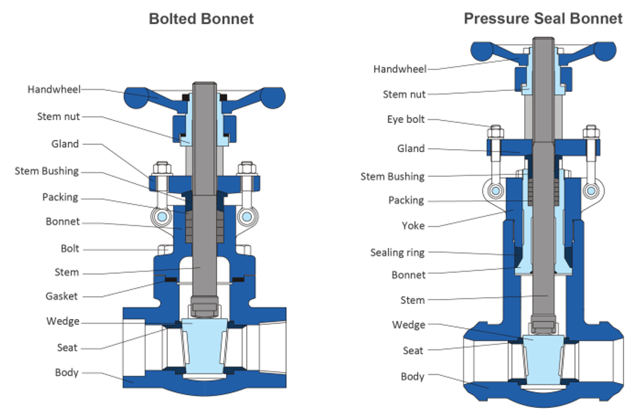 Vahn-Tech - Oil & Gas - Forged Steel Valves - Forged Gate Valve By Vahn ...