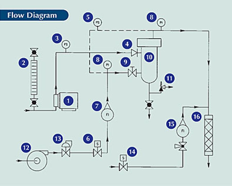 Fluid Dynamics Dynablend™ Liquid Polymer Technology