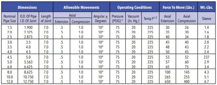 Proco - Series 450 - Expansion Joints - Other Rubber Products - Series ...