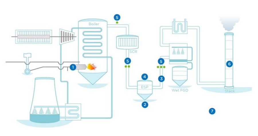 Air Pollution, Emission And Process Monitoring Systems For Power ...