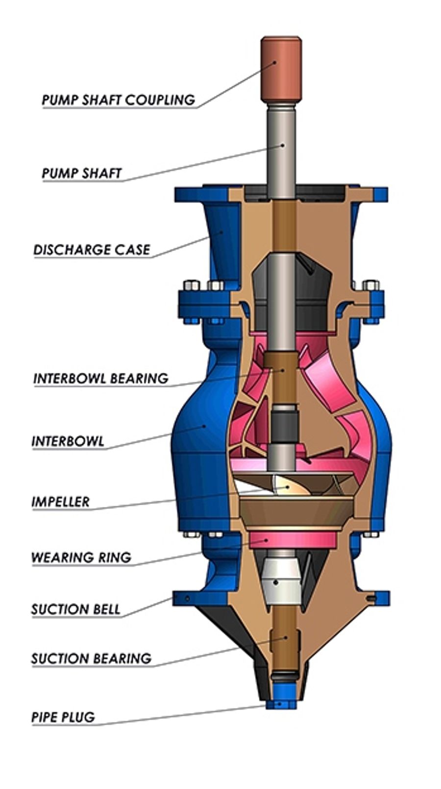 Flowmore - Vertical Turbine Pumps By Flowmore Ltd